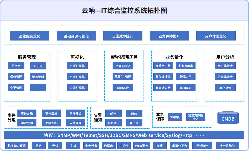 IT综合监控系统优势